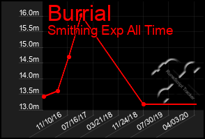 Total Graph of Burrial