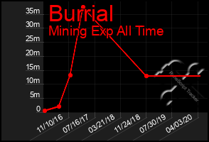 Total Graph of Burrial