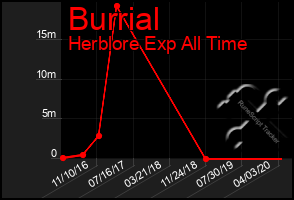 Total Graph of Burrial