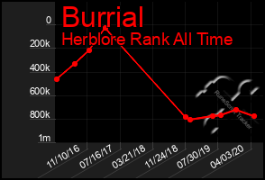 Total Graph of Burrial