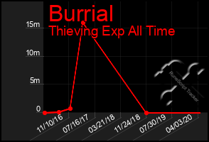 Total Graph of Burrial