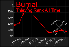 Total Graph of Burrial