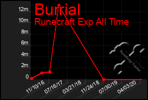 Total Graph of Burrial