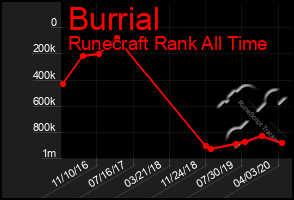 Total Graph of Burrial