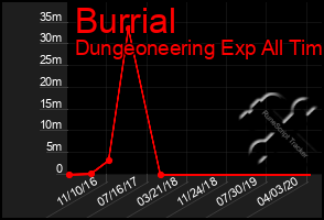 Total Graph of Burrial