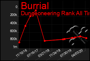 Total Graph of Burrial