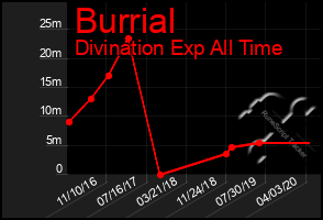 Total Graph of Burrial