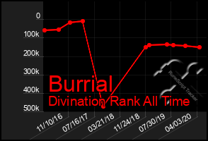 Total Graph of Burrial