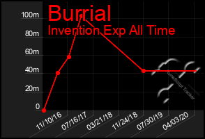 Total Graph of Burrial