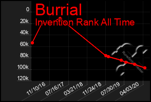 Total Graph of Burrial