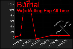 Total Graph of Burrial