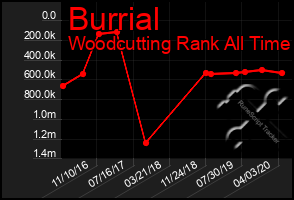 Total Graph of Burrial