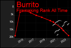 Total Graph of Burrito