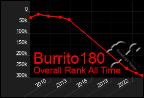 Total Graph of Burrito180