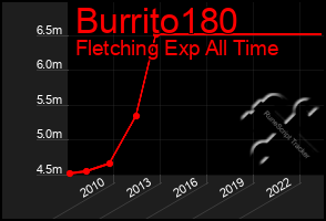 Total Graph of Burrito180