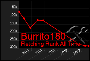 Total Graph of Burrito180