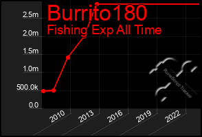 Total Graph of Burrito180