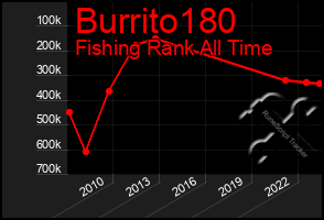 Total Graph of Burrito180