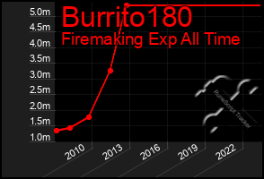 Total Graph of Burrito180