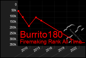 Total Graph of Burrito180