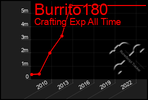 Total Graph of Burrito180