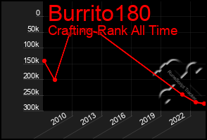 Total Graph of Burrito180