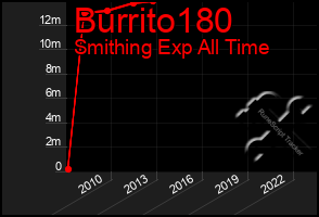 Total Graph of Burrito180