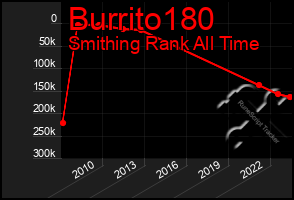 Total Graph of Burrito180