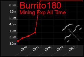 Total Graph of Burrito180