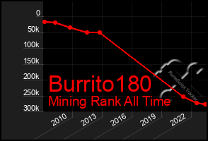 Total Graph of Burrito180