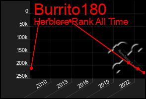 Total Graph of Burrito180