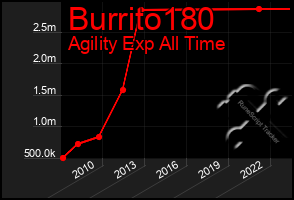 Total Graph of Burrito180