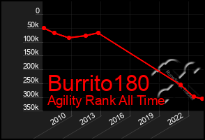 Total Graph of Burrito180