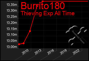 Total Graph of Burrito180