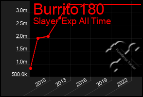 Total Graph of Burrito180