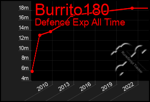 Total Graph of Burrito180