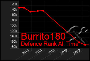 Total Graph of Burrito180