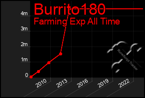 Total Graph of Burrito180