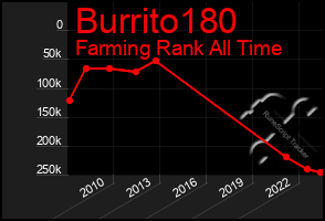 Total Graph of Burrito180