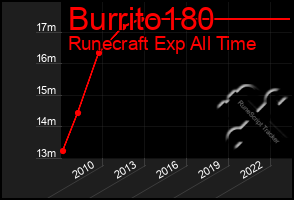 Total Graph of Burrito180