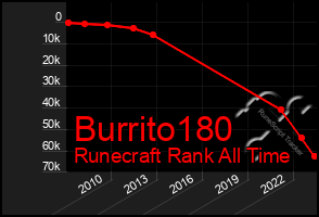 Total Graph of Burrito180