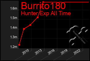 Total Graph of Burrito180