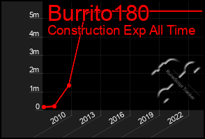 Total Graph of Burrito180