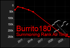 Total Graph of Burrito180