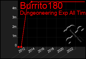 Total Graph of Burrito180