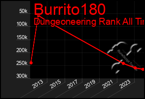 Total Graph of Burrito180