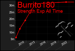 Total Graph of Burrito180