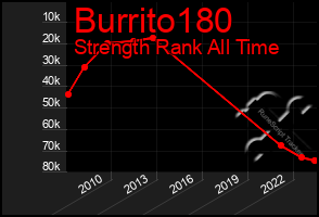 Total Graph of Burrito180