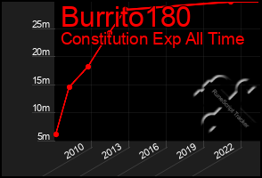 Total Graph of Burrito180