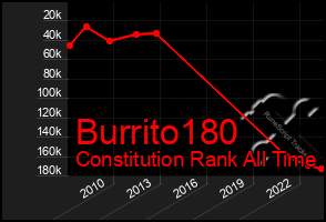 Total Graph of Burrito180